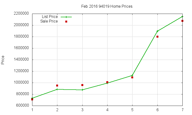 94019 Homes Just Sold 2016-02 94019 Homes Just Sold 2016-02