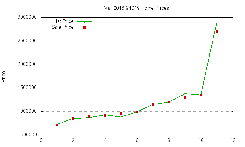 94019 Homes Just Sold 2016-03