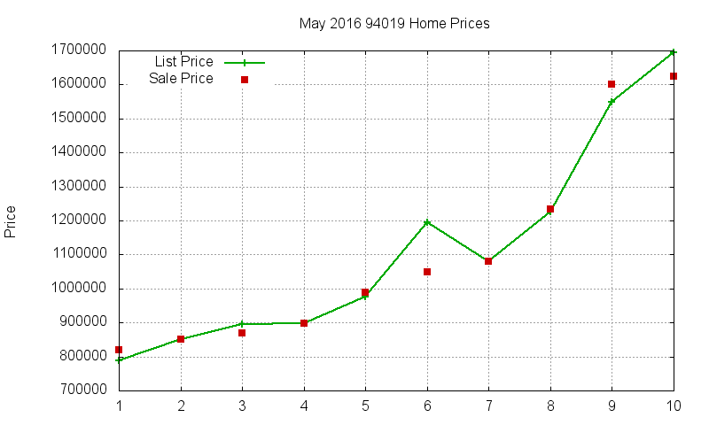 94019 Homes Just Sold 2016-05
