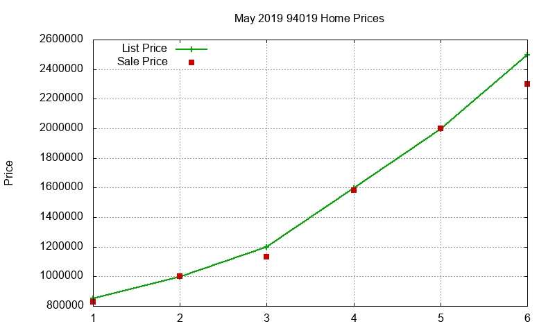 94019 Homes Just Sold 2019-05