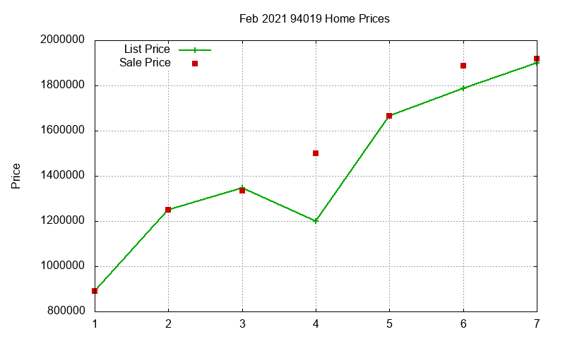 94019 Homes Just Sold 2021-02