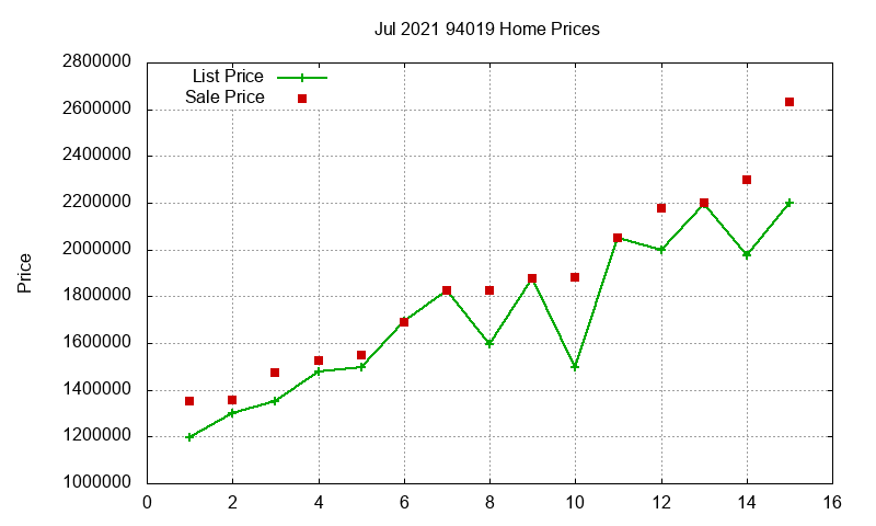 94019 Homes Just Sold 2021-07