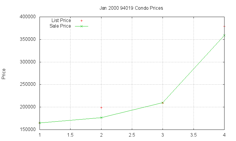 94019 Condos Just Sold 2000-01 94019 Condos Just Sold 2000-01