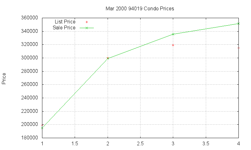 94019 Condos Just Sold 2000-03 94019 Condos Just Sold 2000-03