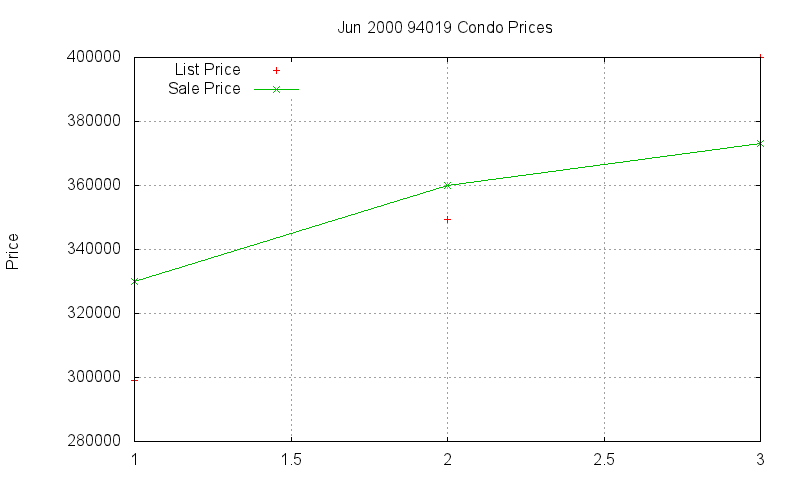94019 Condos Just Sold 2000-06 94019 Condos Just Sold 2000-06
