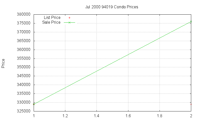 94019 Condos Just Sold 2000-07 94019 Condos Just Sold 2000-07