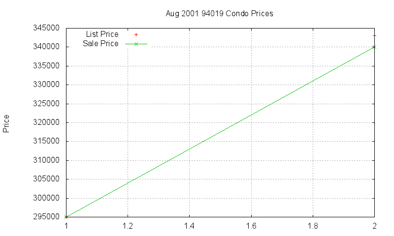 94019 Condos Just Sold 2001-08 94019 Condos Just Sold 2001-08