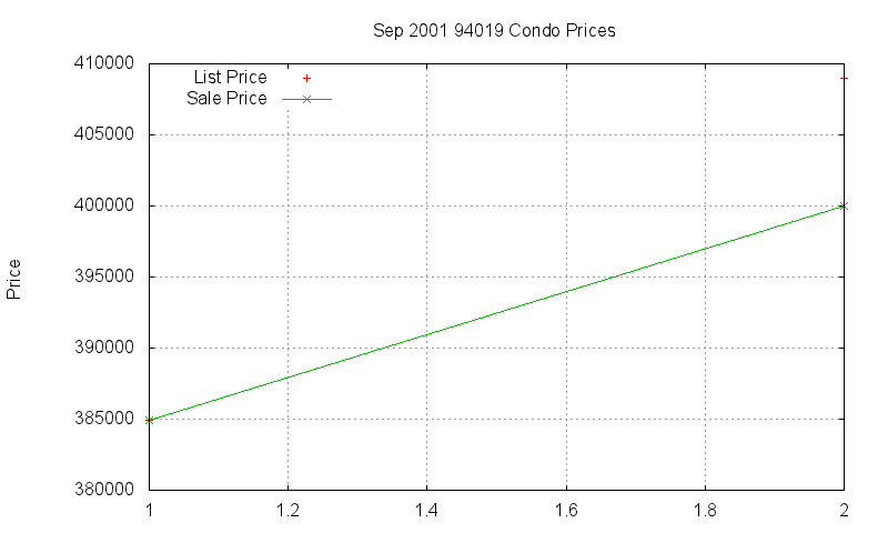 94019 Condos Just Sold 2001-09 94019 Condos Just Sold 2001-09