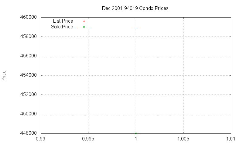 94019 Condos Just Sold 2001-12