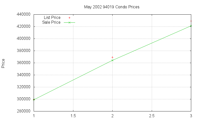 94019 Condos Just Sold 2002-05 94019 Condos Just Sold 2002-05
