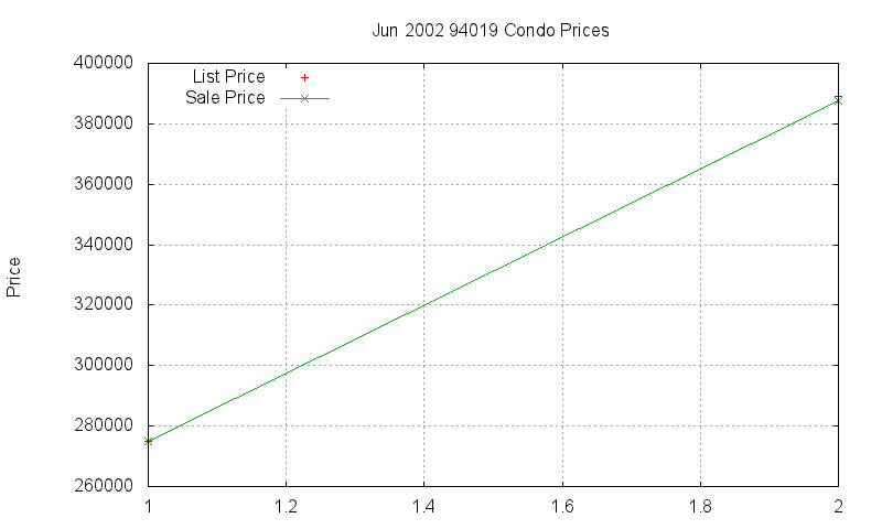 94019 Condos Just Sold 2002-06 94019 Condos Just Sold 2002-06