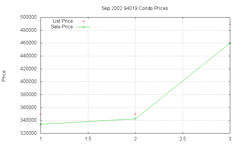 94019 Condos Just Sold 2002-09