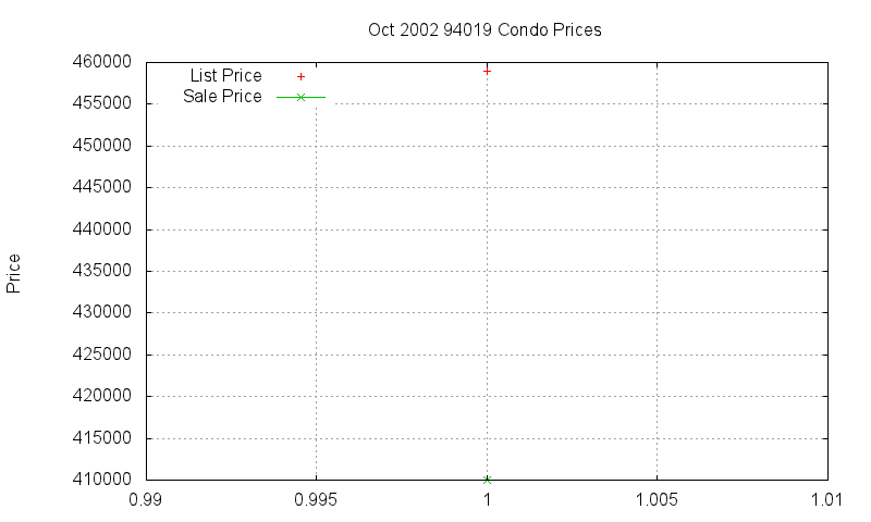 94019 Condos Just Sold 2002-10 94019 Condos Just Sold 2002-10