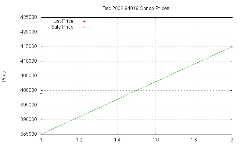 94019 Condos Just Sold 2002-12