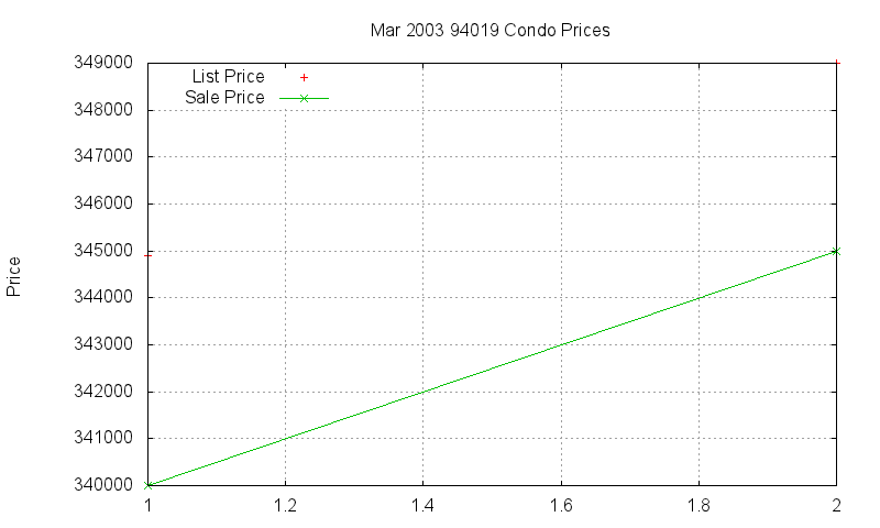 94019 Condos Just Sold 2003-03 94019 Condos Just Sold 2003-03