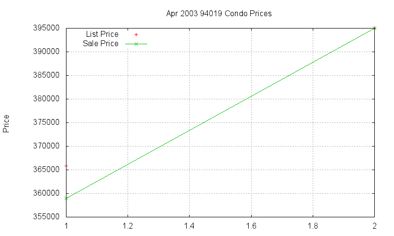 94019 Condos Just Sold 2003-04 94019 Condos Just Sold 2003-04