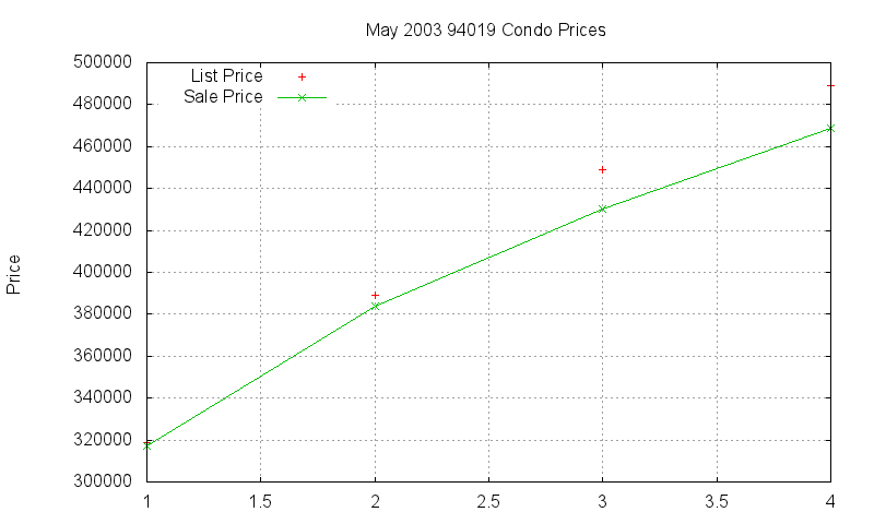 94019 Condos Just Sold 2003-05