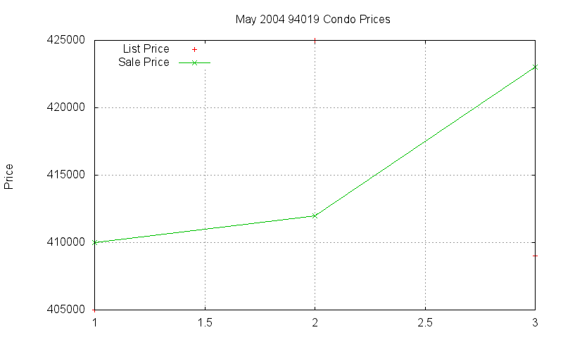 94019 Condos Just Sold 2004-05
