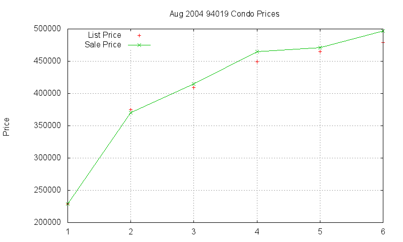 94019 Condos Just Sold 2004-08