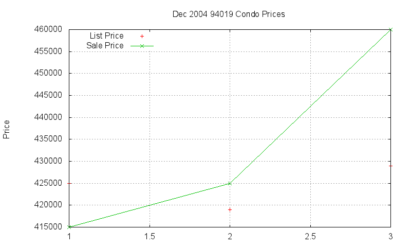 94019 Condos Just Sold 2004-12