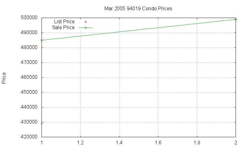 94019 Condos Just Sold 2005-03 94019 Condos Just Sold 2005-03