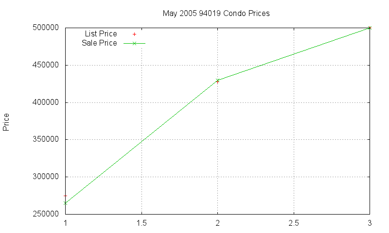 94019 Condos Just Sold 2005-05 94019 Condos Just Sold 2005-05