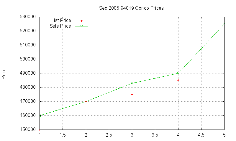 94019 Condos Just Sold 2005-09