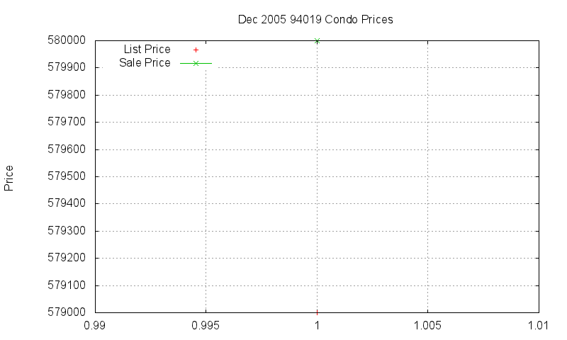 94019 Condos Just Sold 2005-12 94019 Condos Just Sold 2005-12