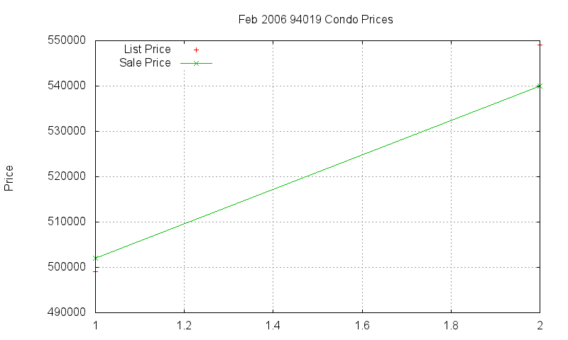 94019 Condos Just Sold 2006-02