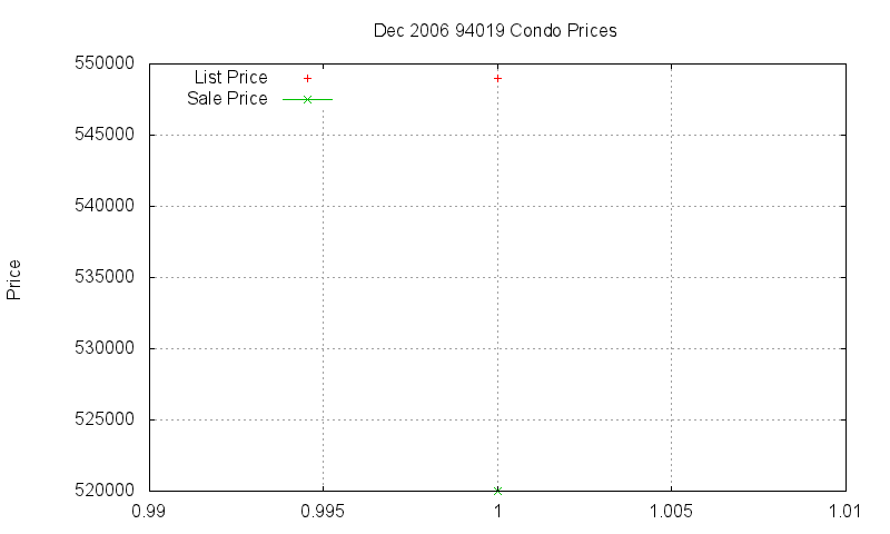 94019 Condos Just Sold 2006-12