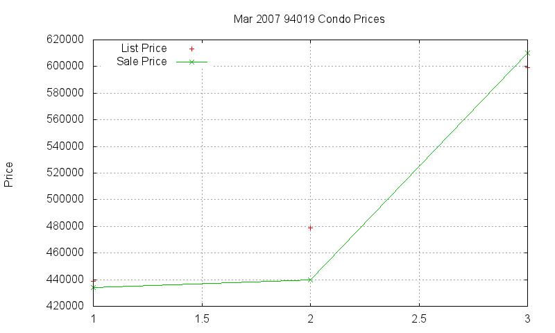 94019 Condos Just Sold 2007-03