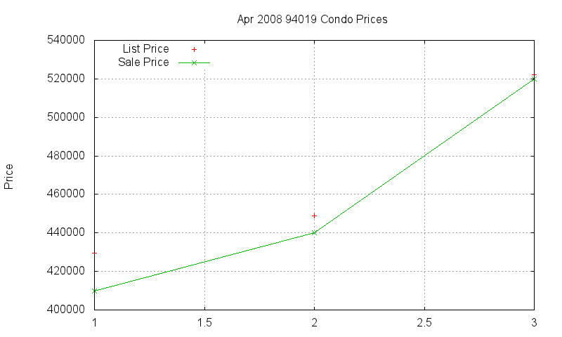 94019 Condos Just Sold 2008-04