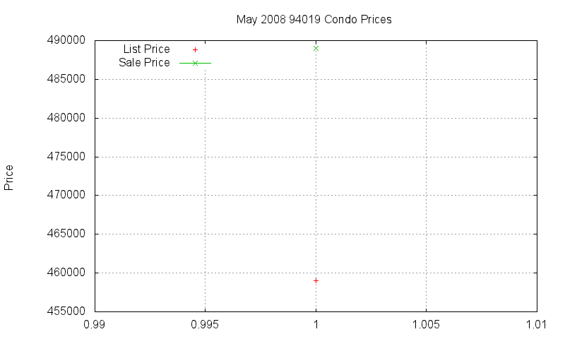 94019 Condos Just Sold 2008-05
