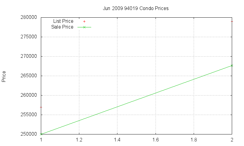 94019 Condos Just Sold 2009-06 94019 Condos Just Sold 2009-06