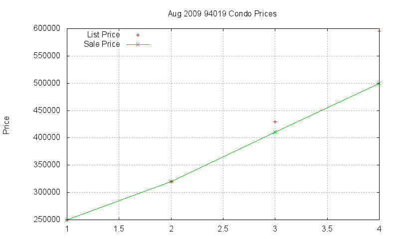 94019 Condos Just Sold 2009-08 94019 Condos Just Sold 2009-08