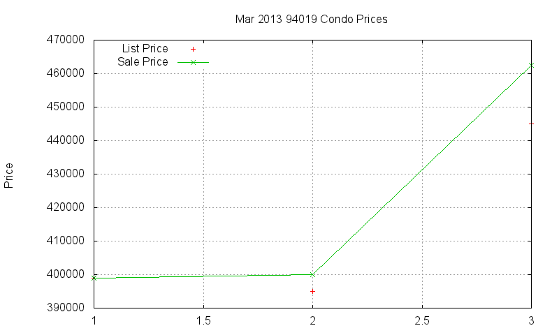 94019 Condos Just Sold 2013-03