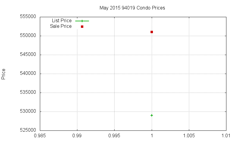 94019 Condos Just Sold 2015-05 94019 Condos Just Sold 2015-05