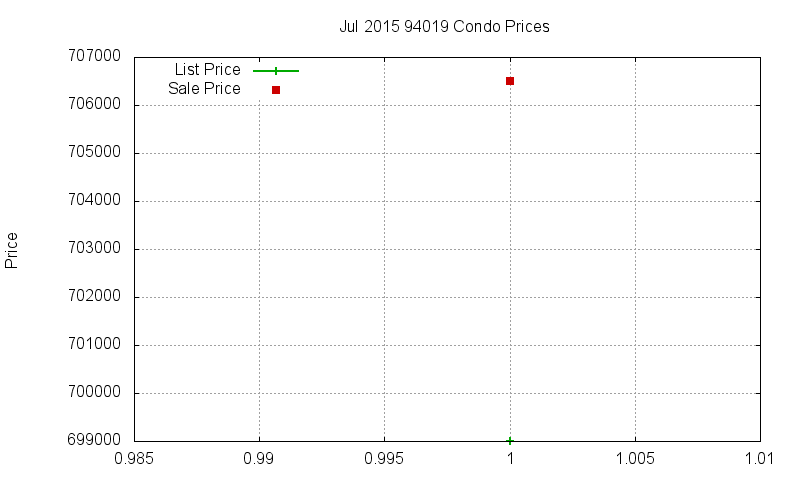 94019 Condos Just Sold 2015-07 94019 Condos Just Sold 2015-07