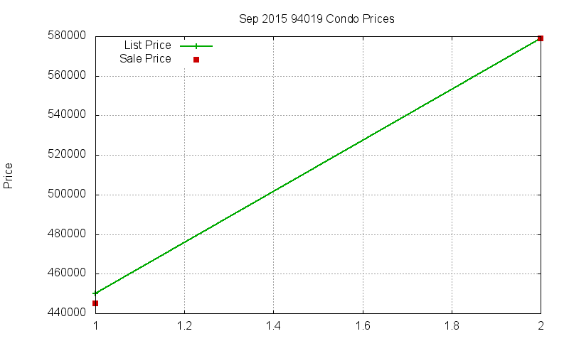 94019 Condos Just Sold 2015-09