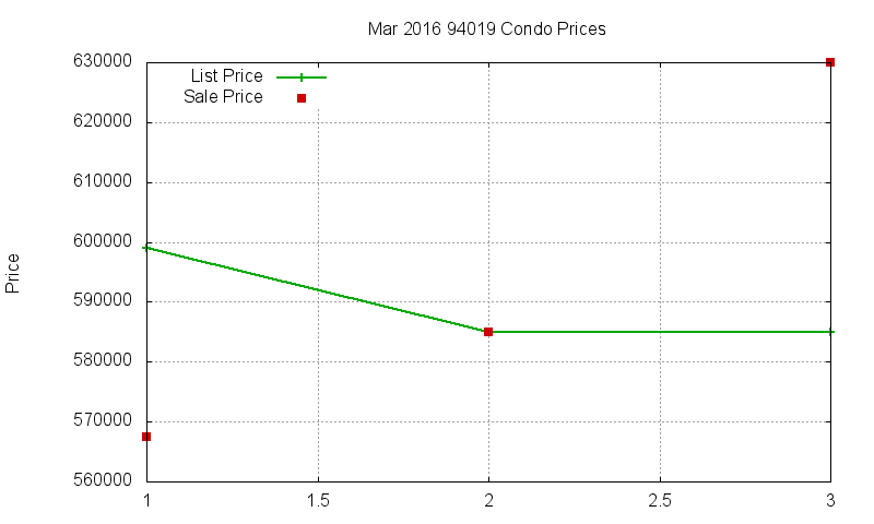 94019 Condos Just Sold 2016-03