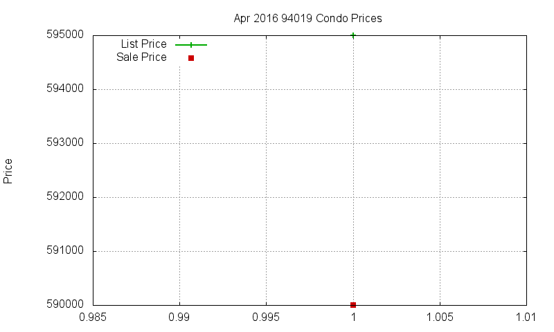 94019 Condos Just Sold 2016-04 94019 Condos Just Sold 2016-04