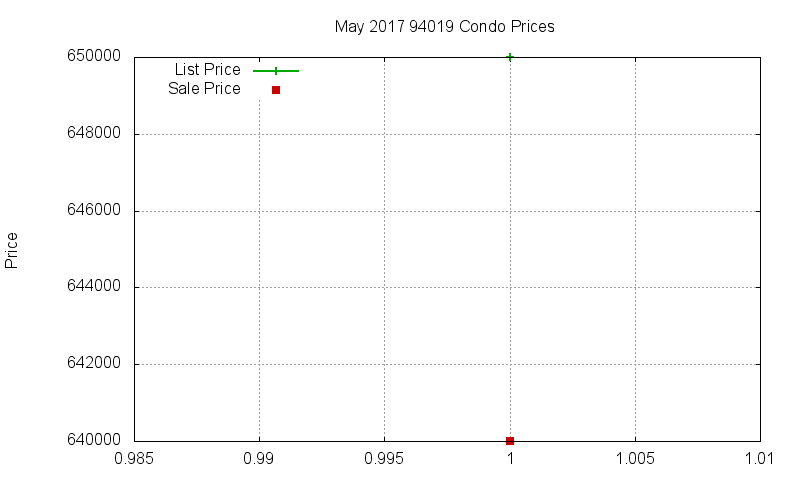 94019 Condos Just Sold 2017-05 94019 Condos Just Sold 2017-05