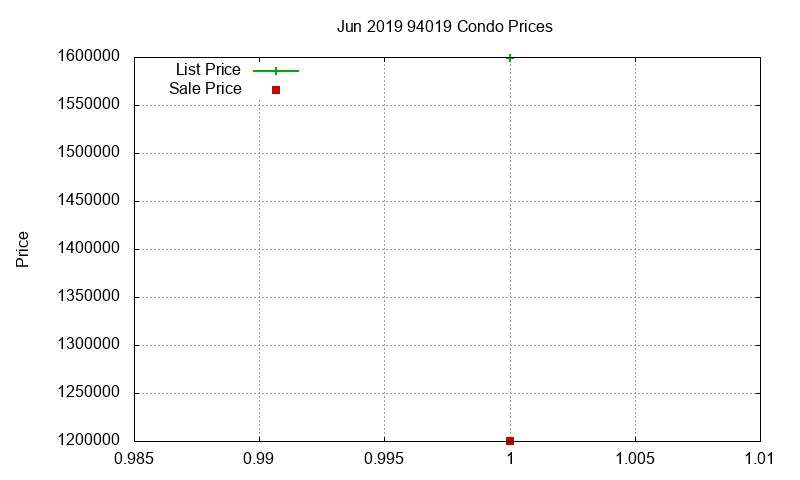 94019 Condos Just Sold 2019-06 94019 Condos Just Sold 2019-06