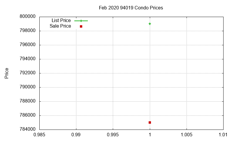94019 Condos Just Sold 2020-02
