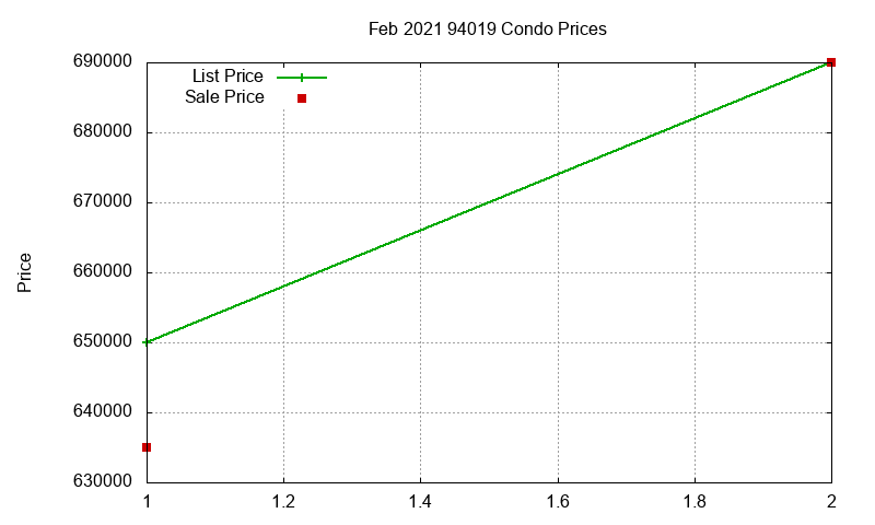 94019 Condos Just Sold 2021-02