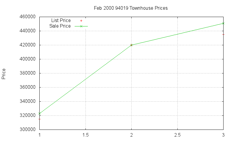 94019 Townhouses Just Sold 2000-02 94019 Townhouses Just Sold 2000-02