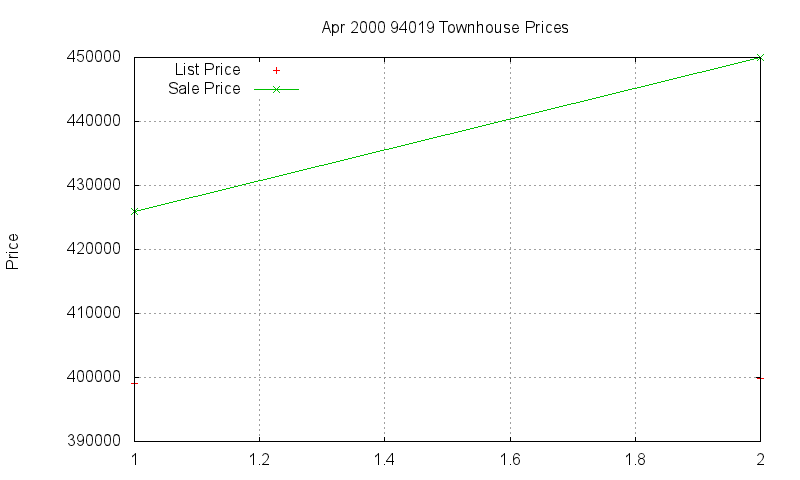 94019 Townhouses Just Sold 2000-04 94019 Townhouses Just Sold 2000-04