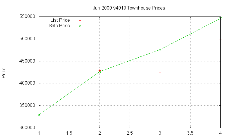 94019 Townhouses Just Sold 2000-06 94019 Townhouses Just Sold 2000-06