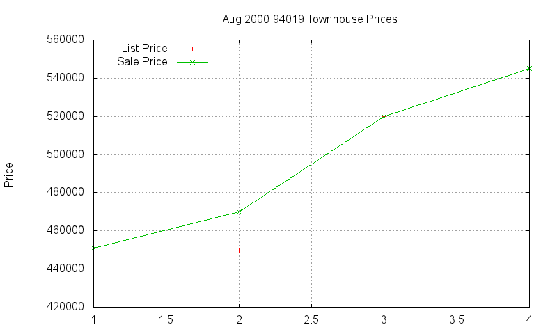 94019 Townhouses Just Sold 2000-08 94019 Townhouses Just Sold 2000-08