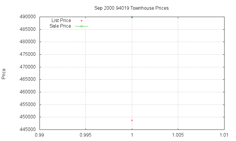 94019 Townhouses Just Sold 2000-09 94019 Townhouses Just Sold 2000-09